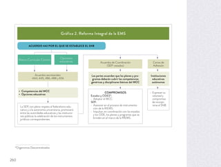 Gráfica 2. Reforma Integral de la EMS
ACUERDO 442 POR EL QUE SE ESTABLECE EL SNB
Marco Curricular Común
Acuerdos secretariales:
444, 445, 486, 488 y 656
Las partes acuerdan que los planes y pro-
gramas deberán cubrir las competencias
genéricas y disciplinares básicas del MCC
Instituciones
educativas
autónomas
Cartas de
Adhesión
Acuerdos de Coordinación
(SEP–estados)
Opciones
educativas
La SEP, con pleno respeto al federalismo edu-
cativo y a la autonomía universitaria, promoverá
entre las autoridades educativas y las institucio-
nes públicas la celebración de los instrumentos
jurídicos correspondientes.
COMPROMISOS
Estados y ODES*:
Adoptar el MCC.
SEP:
Asesorar en el proceso de instrumenta-
ción de la RIEMS.
Impulsar, en coordinación con los estados
y los ODE, los planes y programas que se
brinden en el marco de la RIEMS.
Expresan su
voluntad y
compromiso
de incorpo-
rarse al SNB.
*Organismos Descentralizados
260
 
