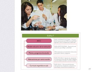 Modelo educativo de la institución
MCC
institución para reﬂejar su identidad
Oferta educativa concreta de las instituciones
expresada en planes y programas
NIVEL INTERINSTITUCIONAL Acuerdo
de las instituciones de la EMS con el perﬁl del
egresado y de las competencias a desarrollar
NIVEL AULA Decisiones del docente
sobre planeación, enseñanza y evaluación de
aprendizajes y desarrollo de competencias
NIVEL ESCUELA Aportes de cada plantel
en la planeación derivada del trabajo colegiado
y las actividades tutoriales o extracurriculares
Adecuaciones por centro escolar
Planes y programas de estudio
Currículo impartido en aula
Gráfica 7
271
 