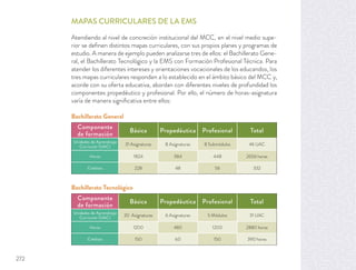 MAPAS CURRICULARES DE LA EMS
Atendiendo al nivel de concreción institucional del MCC, en el nivel medio supe-
rior se deﬁnen distintos mapas curriculares, con sus propios planes y programas de
estudio. A manera de ejemplo pueden analizarse tres de ellos: el Bachillerato Gene-
ral, el Bachillerato Tecnológico y la EMS con Formación Profesional Técnica. Para
atender los diferentes intereses y orientaciones vocacionales de los educandos, los
tres mapas curriculares responden a lo establecido en el ámbito básico del MCC y,
acorde con su oferta educativa, abordan con diferentes niveles de profundidad los
componentes propedéutico y profesional. Por ello, el número de horas-asignatura
varía de manera signiﬁcativa entre ellos:
Componente
de formación
Básica Propedéutica Profesional Total
Unidades de Aprendizaje
Curricular (UAC)
31 Asignaturas 8 Asignaturas 8 Submódulos 46 UAC
Horas 1824 384 448 2656 horas
Créditos 228 48 56 332
Componente
de formación
Básica Propedéutica Profesional Total
Unidades de Aprendizaje
Curricular (UAC)
20 Asignaturas 6 Asignaturas 5 Módulos 31 UAC
Horas 1200 480 1200 2880 horas
Créditos 150 60 150 390 horas
Bachillerato General
Bachillerato Tecnológico
272
 