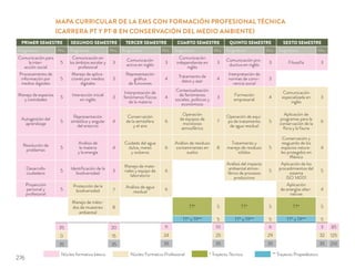 MAPA CURRICULAR DE LA EMS CON FORMACIÓN PROFESIONAL TÉCNICA
(CARRERA PT Y PT-B EN CONSERVACIÓN DEL MEDIO AMBIENTE)
PRIMER SEMESTRE SEGUNDO SEMESTRE TERCER SEMESTRE CUARTO SEMESTRE QUINTO SEMESTRE SEXTO SEMESTRE
Asignatura Hrs. Asignatura Hrs. Asignatura Hrs. Asignatura Hrs. Asignatura Hrs. Asignatura Hrs.
Comunicación para
la inter-
acción social
5
Comunicación en
los ámbitos escolar y
profesional
3
Comunicación
activa en inglés
3
Comunicación
independiente en
inglés
3
Comunicación pro-
ductiva en inglés
3 Filosofía 3
Procesamiento de
información por
medios digitales
5
Manejo de aplica-
ciones por medios
digitales
3
Representación
gráﬁca
de funciones
4
Tratamiento de
datos y azar
4
Interpretación de
normas de convi-
vencia social
3
Manejo de espacios
y cantidades
5
Interacción inicial
en inglés
3
Interpretación de
fenómenos físicos
de la materia
4
Contextualización
de fenómenos
sociales, políticos y
económicos
3
Formación
empresarial
4
Comunicación
especializada en
inglés
3
Autogestión del
aprendizaje
5
Representación
simbólica y angular
del entorno
4
Conservación
de la atmósfera
y el aire
6
Operación
de equipos de
monitoreo
atmosférico
7
Operación de equi-
po de tratamiento
de agua residual
5
Aplicación de
programas para la
conservación de la
ﬂora y la fauna
6
Resolución de
problemas
5
Análisis de
la materia
y la energía
4
Cuidado del agua
dulce, mares
y océanos
6
Análisis de residuos
contaminantes en
suelos
8
Tratamiento y
manejo de residuos
sólidos
5
Conservación y
resguardo de los
espacios natura-
les protegidos en
México
4
Desarrollo
ciudadano
5
Identiﬁcación de la
biodiversidad
3
Manejo de mate-
riales y equipo de
laboratorio
6
Análisis del impacto
ambiental atmos-
férico de procesos
productivos
5
Aplicación de los
procedimientos del
sistema
ISO 14001
5
Proyección
personal y
profesional
5
Protección de la
biodiversidad 7
Análisis de agua
residual
6
Aplicación
de energías alter-
nativas
4
Manejo de méto-
dos de muestreo
ambiental
8 TT* 5 TT* 5 TT* 5
TT* o TP** 5 TT* o TP** 5 TT* o TP** 5
35 20 11 10 6 3
0 15 24 25 29 32
35 35 35 35 35 35
Núcleo formativo básico * Trayecto TécnicoNúcleo Formativo Profesional ** Trayecto Propedéutico
85
125
210
276
 