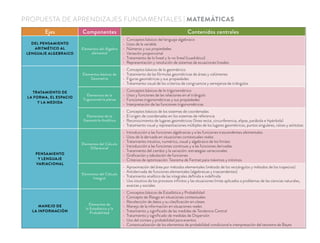PROPUESTA DE APRENDIZAJES FUNDAMENTALES | MATEMÁTICAS
Ejes Componentes Contenidos centrales
DEL PENSAMIENTO
ARITMÉTICO AL
LENGUAJE ALGEBRAICO
Elementos del Álgebra
elemental
Conceptos básicos del lenguaje algebraico
Usos de la variable
Números y sus propiedades
Variación proporcional
Tratamiento de lo lineal y lo no lineal (cuadrático)
Representación y resolución de sistemas de ecuaciones lineales
TRATAMIENTO DE
LA FORMA, EL ESPACIO
Y LA MEDIDA
Elementos básicos de
Geometría
Conceptos básicos de lo geométrico
Tratamiento de las fórmulas geométricas de áreas y volúmenes
Figuras geométricas y sus propiedades
Tratamiento visual de los criterios de congruencia y semejanza de triángulos
Elementos de la
Trigonometría planas
Conceptos básicos de lo trigonométrico
Usos y funciones de las relaciones en el triángulo
Funciones trigonométricas y sus propiedades
Interpretación de las funciones trigonométricas
Elementos de la
Geometría Analítica
Conceptos básicos de los sistemas de coordenadas
El origen de coordenadas en los sistemas de referencia
Reconocimiento de lugares geométricos (línea recta, circunferencia, elipse, parábola e hipérbola)
Tratamiento visual y representaciones múltiples de los lugares geométricos, puntos singulares, raíces y asíntotas
PENSAMIENTO
Y LENGUAJE
VARIACIONAL
Elementos del Cálculo
Diferencial
Introducción a las funciones algebraicas y a las funciones trascendentes elementales
Usos de la derivada en situaciones contextuales reales
Tratamiento intuitivo, numérico, visual y algebraico de los límites
Introducción a las funciones continuas y a las funciones derivadas
Tratamiento del cambio y la variación: estrategias variacionales
Graﬁcación y tabulación de funciones
Criterios de optimización: Teorema de Fermat para máximos y mínimos
Elementos del Cálculo
Integral
Aproximación del área por métodos elementales (método de los rectángulos y métodos de los trapecios)
Antiderivada de funciones elementales (algebraicas y trascendentes)
Tratamiento analítico de las integrales deﬁnida e indeﬁnida
Uso intuitivo de los procesos inﬁnitos y las situaciones límite aplicados a problemas de las ciencias naturales,
exactas y sociales
MANEJO DE
LA INFORMACIÓN
Elementos de
la Estadística y la
Probabilidad
Conceptos básicos de Estadística y Probabilidad
Concepto de Riesgo en situaciones contextuales
Recolección de datos y su clasiﬁcación en clases
Manejo de la información en situaciones reales
Tratamiento y signiﬁcado de las medidas de Tendencia Central
Tratamiento y signiﬁcado de medidas de Dispersión
Uso del conteo y probabilidad para eventos
Contextualización de los elementos de probabilidad condicional e interpretación del teorema de Bayes
 