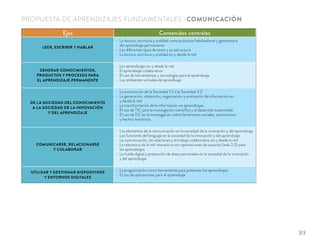 PROPUESTA DE APRENDIZAJES FUNDAMENTALES | COMUNICACIÓN
Ejes Contenidos centrales
LEER, ESCRIBIR Y HABLAR
La lectura, escritura y oralidad como prácticas habilitadoras y generadora
del aprendizaje permanente
Los diferentes tipos de texto y su estructura
La lectura, escritura y oralidad en y desde la red
GENERAR CONOCIMIENTOS,
PRODUCTOS Y PROCESOS PARA
EL APRENDIZAJE PERMANENTE
Los aprendizajes en y desde la red
El aprendizaje colaborativo
El uso de herramientas y tecnologías para el aprendizaje
Los ambientes virtuales de aprendizaje
DE LA SOCIEDAD DEL CONOCIMIENTO
A LA SOCIEDAD DE LA INNOVACIÓN
Y DEL APRENDIZAJE
La evolucación de la Sociedad 1.0 a la Sociedad 3.0
La generación, obtención, organización y evaluación de información en
y desde la red
La transformación de la información en aprendizajes
El uso de TIC para la investigación cientíﬁca y el desarrollo sustentable
El uso de TIC en la investigación sobre fenómenos sociales, económicos
y hechos históricos
COMUNICARSE, RELACIONARSE
Y COLABORAR
Los elementos de la comunicación en la sociedad de la innovación y del aprendizaje
Las funciones del lenguaje en la sociedad de la innovación y del aprendizaje
La comunicación, las relaciones y el trabajo colaborativo en y desde la red
La relevancia de la red interactiva con aportaciones de usuarios (web 2.0) para
los aprendizajes
La huella digital y protección de datos personales en la sociedad de la innovación
y del aprendizaje
UTILIZAR Y GESTIONAR DISPOSITIVOS
Y ENTORNOS DIGITALES
La programación como herramienta para potenciar los aprendizajes
El uso de aplicaciones para el aprendizaje
313
 