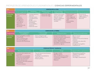 PROPUESTA DE APRENDIZAJES FUNDAMENTALES | CIENCIAS EXPERIMENTALES
Ejes CIENCIAS DE LA VIDA
Componentes Niveles de organización
Ecosistemas:
interacciones y dinámica
Genética: herencia
y variaciones
Evolución biológica:
unidad y diversidad
Cuerpo humano y salud Cultura de la prevención
Contenidos
centrales
Estructura y función
celular
Niveles de
organización
de organismos
Crecimiento y
desarrollo de
organismos
Procesamiento de
información
Interdependencias y
relaciones
Ciclos de materia
y transferencia de
energía
Dinámica de los
ecosistemas,
funcionalidades y
resistencia
Interacción social
Herencia de rasgos
Variación de rasgos
Evidencia de ancestro
común y diversidad
Selección natural
Cambio y adaptación
Biodiversidad y
sociedad
Dinámica salud–
enfermedad
Visión integral del
cuerpo humano y la
salud
Potencialidades
humanas
Prevención de
riesgos, accidentes,
enfermedades y
adicciones
Ejes CIENCIAS DE LA TIERRA
Componentes
Espacios geográficos
y componentes
La tierra y su lugar
en el universo
Sistemas de la tierra Planeta y la actividad humana
Contenidos
centrales
Espacio geográﬁco y escalas
Componentes
Tierra y el Sistema solar
Información geográﬁca
Interacción de componentes
Tierra y el Sistema solar
Historia del Planeta Tierra
Composición del planeta
Tectónica de placas y sistemas de
interacción a gran escala
Ciclos biogeoquímicos
Clima y sistema climático
Tecnología y representaciones del
planeta y sus regiones
Recurso natural
Riesgo natural
Impacto humano en los sistemas
terrestres
Calidad de vida y desarrollo
sustentable
Emergencia local, global y
Protección civil
Ejes CIENCIAS FÍSICAS Y QUÍMICAS
Componentes Materia y sus interacciones Interacciones Energía Lenguaje científico y representaciones
Contenidos
centrales
Estructura de la materia y sus
propiedades
Materiales y sus propiedades
Ordenación de propiedades
Principio de conservación
Modelos de estructura
Descripción del cambio temporal
y permanente
Procesos nucleares
Tipos de Interacciones (contacto
y a distancia)
Estabilidad / Inestabilidad de
sistemas físicos
Enlaces químicos
Energía y cambio
Reacción química
Tipos, manifestaciones y ﬂujos
Transferencia, propagación y
conservación
Radiación
Representaciones gráﬁcas,
simbólicas, matemáticas
Nomenclatura
Tecnología y representación
321
 