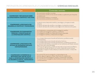 PROPUESTA DE APRENDIZAJES FUNDAMENTALES | CIENCIAS SOCIALES
Ejes Contenidos centrales
COMPRENDER Y REFLEXIONAR SOBRE
EL CONOCIMIENTO CIENTÍFICO Y SUS TIPOS
El conocimiento cientíﬁco y sus tipos
El conocimiento cientíﬁco en las ciencias sociales y su aplicación para interpretar
la realidad social
El conocimiento histórico y su evolución
El conocimiento económico y su evolución
COMPRENDER LA RELEVANCIA DEL
DESARROLLO CIENTÍFICO Y TECNOLÓGICO
La relación entre el desarrollo cientíﬁco y tecnológico y el respeto al medio
ambiente
La relación del desarrollo cientíﬁco y tecnológico y los derechos humanos
La relación del desarrollo cientíﬁco y tecnológico en las relaciones entre países
COMPRENDER LOS FUNDAMENTOS
TEÓRICOS Y CONCEPTUALES DE
LA INVESTIGACIÓN CIENTÍFICA
Los fundamentos y componentes de la investigación cientíﬁca
Los modelos de investigación cualitativa y cuantitativa
La investigación cientíﬁca en el desarrollo humano sustentable
La investigación cientíﬁca y el desarrollo tecnológico
COMPRENDER LA RELEVANCIA DEL
ESTUDIO DE FENÓMENOS SOCIALES
CONTEMPORÁNEOS
Los conceptos básicos para el estudio de fenómenos y problema sociales
contemporáneos.
Los conceptos básicos para el estudio de hechos históricos.
Los conceptos básicos para el estudio de fenómenos y problemas económicos.
La interacción del individuo y la sociedad con las instituciones del Estado mexicano
bajo el marco de la interculturalidad.
Las formas de organización y modelos de desarrollo socioeconómico de México.
Los problemas actuales de México y el mundo: el desarrollo social y humano
sustentable, el respeto al medio ambiente, los derechos humanos, el desarrollo
económico.
COMPRENDER E INTERPRETAR LA
RELEVANCIA DEL USO DE LAS TIC
PARA LA INVESTIGACIÓN CIENTÍFICA Y
EL DESARROLLO SOCIAL, TECNOLÓGICO
Y HUMANO
El uso de las TIC para la investigación y el aprendizaje en red.
Generar, obtener, organizar y evaluar información en y desde la red.
El uso de TIC para la investigación cientíﬁca y el desarrollo sustentable.
El uso de TIC en la investigación sobre fenómenos sociales, económicos
y hechos históricos.
325
 
