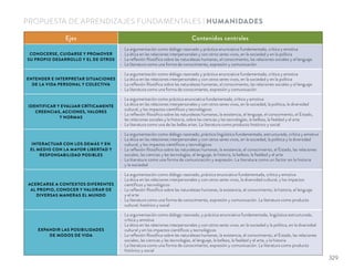 PROPUESTA DE APRENDIZAJES FUNDAMENTALES | HUMANIDADES
Ejes Contenidos centrales
CONOCERSE, CUIDARSE Y PROMOVER
SU PROPIO DESARROLLO Y EL DE OTROS
La argumentación como diálogo razonado y práctica enunciativa fundamentada, crítica y emotiva
La ética en las relaciones interpersonales y con otros seres vivos, en la sociedad y en la política
La reﬂexión ﬁlosóﬁca sobre las naturalezas humanas, el conocimiento, las relaciones sociales y el lenguaje
La literatura como una forma de conocimiento, expresión y comunicación
ENTENDER E INTERPRETAR SITUACIONES
DE LA VIDA PERSONAL Y COLECTIVA
La argumentación como diálogo razonado y práctica enunciativa fundamentada, crítica y emotiva
La ética en las relaciones interpersonales y con otros seres vivos, en la sociedad y en la política
La reﬂexión ﬁlosóﬁca sobre las naturalezas humanas, el conocimiento, las relaciones sociales y el lenguaje
La literatura como una forma de conocimiento, expresión y comunicación
IDENTIFICAR Y EVALUAR CRÍTICAMENTE
CREENCIAS, ACCIONES, VALORES
Y NORMAS
La argumentación como práctica enunciativa fundamentada, crítica y emotiva
La ética en las relaciones interpersonales y con otros seres vivos, en la sociedad, la política, la diversidad
cultural, y los impactos cientíﬁcos y tecnológicos
La reﬂexión ﬁlosóﬁca sobre las naturalezas humanas, la existencia, el lenguaje, el conocimiento, el Estado,
las relaciones sociales y la historia, sobre las ciencias y las tecnologías, la belleza, la fealdad y el arte
La literatura como una de las bellas artes. La literatura como producto histórico y social
INTERACTUAR CON LOS DEMÁS Y EN
EL MEDIO CON LA MAYOR LIBERTAD Y
RESPONSABILIDAD POSIBLES
La argumentación como diálogo razonado, práctica lingüística fundamentada, estructurada, crítica y emotiva
La ética en las relaciones interpersonales y con otros seres vivos, en la sociedad, la política y la diversidad
cultural, y los impactos cientíﬁcos y tecnológicos
La reﬂexión ﬁlosóﬁca sobre las naturalezas humanas, la existencia, el conocimiento, el Estado, las relaciones
sociales, las ciencias y las tecnologías, el lenguaje, la historia, la belleza, la fealdad y el arte
La literatura como una forma de comunicación y expresión. La literatura como un factor en la historia
y la sociedad
ACERCARSE A CONTEXTOS DIFERENTES
AL PROPIO, CONOCER Y VALORAR DE
DIVERSAS MANERAS EL MUNDO
La argumentación como diálogo razonado, práctica enunciativa fundamentada, crítica y emotiva
La ética en las relaciones interpersonales y con otros seres vivos, la diversidad cultural, y los impactos
cientíﬁcos y tecnológicos
La reﬂexión ﬁlosóﬁca sobre las naturalezas humanas, la existencia, el conocimiento, la historia, el lenguaje
y el arte
La literatura como una forma de conocimiento, expresión y comunicación. La literatura como producto
cultural, histórico y social
EXPANDIR LAS POSIBILIDADES
DE MODOS DE VIDA
La argumentación como diálogo razonado, y práctica enunciativa fundamentada, lingüística estructurada,
crítica y emotiva
La ética en las relaciones interpersonales y con otros seres vivos, en la sociedad y la política, en la diversidad
cultural y en los impactos cientíﬁcos y tecnológicos
La reﬂexión ﬁlosóﬁca sobre las naturalezas humanas, la existencia, el conocimiento, el Estado, las relaciones
sociales, las ciencias y las tecnologías, el lenguaje, la belleza, la fealdad y el arte, y la historia
La literatura como una forma de conocimiento, expresión y comunicación. La literatura como producto
histórico y social
329
 