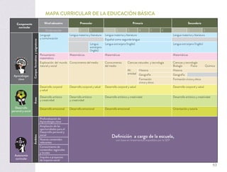 MAPA CURRICULAR DE LA EDUCACIÓN BÁSICA
Componente
curricular
Nivel educativo Preescolar Primaria Secundaria
Grado escolar 1 2 3 1 2 3 4 5 6 1 2 3
Aprendizajes
clave
Camposformativosyasignaturas Lenguaje
y comunicación
Lengua materna y literatura Lengua materna y literatura Lengua materna y literatura
Español como segunda lengua
Lengua
extranjera
(Inglés)
Lengua extranjera (Inglés) Lengua extranjera (Inglés)
Pensamiento
matemático
Matemáticas Matemáticas Matemáticas
Exploración del mundo
natural y social
Conocimiento del medio Conocimiento
del medio
Ciencias naturales y tecnología Ciencias y tecnología
Biología Física Química
Mi
entidad
Historia Historia
Geografía Geografía
Formación
cívica y ética
Formación cívica y ética
Desarrollo
personal y social
Áreas
Desarrollo corporal
y salud
Desarrollo corporal y salud Desarrollo corporal y salud Desarrollo corporal y salud
Desarrollo artístico
y creatividad
Desarrollo artístico
y creatividad
Desarrollo artístico y creatividad Desarrollo artístico y creatividad
Desarrollo emocional Desarrollo emocional Desarrollo emocional Orientación y tutoría
Autonomía
curricular
Ámbitos
Profundización de
Aprendizajes clave
Deﬁnición a cargo de la escuela,
con base en lineamientos expedidos por la SEP
Ampliación de las
oportunidades para el
Desarrollo personal y
social
Nuevos contenidos
relevantes
Conocimiento de
contenidos regionales
y locales
Impulso a proyectos
de impacto social
63
 