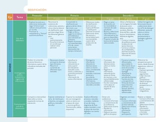 Eje Tema
Preescolar Primaria Secundaria
Un nivel 1º ciclo 2º ciclo 3º ciclo 1º grado 2º grado 3º grado
ESTUDIO
Uso de la
biblioteca
Explorar los acervos y
seleccionar textos para
seguir la lectura que
realicen otras personas
en voz alta
Promover la
manipulación y “lectura”
autónoma de libros
Reconocer la
existencia de
colecciones, autores y
otros criterios básicos
de clasiﬁcación, que
permitan elegir libros
de diferentes géneros
para:
Leer
autónomamente.
Escuchar la lectura
en voz alta que
realicen otras
personas
Comprender la
clasiﬁcación por
géneros de los Libros
del rincón y sus
tipologías textuales.
Elegir un libro y
seguir la normativa
de la biblioteca
para solicitarlo en
préstamo
Repetir el proceso
con sistematicidad,
a ﬁn de crecer
como lector,
destinando más
tiempo a la lectura
Diferenciar modos
de clasiﬁcación
de los acervos
(Libros del Rincón
y Clasiﬁcación
Decimal Universal)
Seleccionar obras
(de autores o
temas leídos) para
recomendarlas,
a partir de la
producción de
reseñas
Elegir un tema
de acuerdo con
las necesidades e
intereses de cada
estudiante
Buscar y seleccionar
obras (literarias o
informativas) en los
acervos disponibles.
Proponer un plan de
lectura de los textos
seleccionados
Ubicar y familiarizarse
con los lugares formales
de lectura, como:
bibliotecas públicas,
escolares, librerías,
ferias del libro, salas de
lectura, hemerotecas,
bibliotecas digitales,
para:
Construir criterios
de preferencia para
la selección de
textos literarios.
Construir criterios
de conﬁabilidad y
pertinencia para la
selección de textos
informativos
Utilizar los lugares de
lectura para buscar
y seleccionar obras
con el ﬁn de distinguir
diferentes posturas
sobre un mismo
tema en textos
pertenecientes a
tipologías y géneros
distintos
Investigación,
análisis,
evaluación y
registro de
información
Predecir el contenido
de textos literarios e
informativos a partir de los
indicadores textuales del
portador
Reconocer el tema
principal en diversos
tipos de textos
Resumir el
contenido de
diferentes tipos
textuales
Identiﬁcar la
información
relevante de un
texto a partir
de indicadores
textuales como
títulos y subtítulos, y
oraciones primarias
Resumir la
información de
textos informativos
Distinguir la
información
relevante en
distintos textos
sobre un mismo
tema, considerando
indicadores
textuales, oraciones
primarias y
secundarias.
Sintetizar textos
informativos,
acerca de procesos
naturales y sociales
Contrastar
información de
distintos textos
sobre un mismo
tema
Registrar la
información
relevante de los
textos en ﬁchas
de resumen y cita
textual debidamente
referenciadas
Escribir resúmenes
como apoyo al
estudio de otra
asignatura
Construir criterios
diferenciados
para analizar la
información de un
texto de acuerdo
con su género y
tipología
Jerarquizar la
información
extraída de diversas
fuentes escritas
y recuperarla en
ﬁchas de diversos
tipos (resumen,
paráfrasis, cita
textual, opinión),
debidamente
referenciadas
Relacionar las
perspectivas que se
tienen, desde diversas
asignaturas, sobre un
tema para:
Expresar opiniones
Formular
argumentos
Crear recursos
gráﬁcos
comparativos
Valorar el aporte
de diversas
perspectivas a un
tema
Escribir textos
integradores
Comunicación
oral de la
información
Compartir e intercambiar
ideas sobre un tema,
respetando normas de
interacción
Exponer oralmente un
tema de interés para
el alumno, con apoyos
gráﬁcos y textuales
sencillos
Exponer los resultados
de una investigación
sobre un tema, con
el apoyo de notas
y recursos gráﬁcos
(ilustraciones, tablas,
esquemas)
Explicar diferentes
procesos, naturales
y sociales, mediante
el uso de notas,
diagramas de ﬂujo,
mapas mentales, y con
el apoyo de recursos
digitales si se cuenta
con ellos
Dictar una
conferencia:
Conocer el formato
y características de
la conferencia
Seleccionar el tema
Recabar la
información
Elaborar recursos
gráﬁcos de apoyo
Organizar una mesa
redonda:
Conocer el formato
y características de
la mesa redonda
Seleccionar el tema
Recabar la
información
Preparar la
participación
Realizar un debate:
Conocer el formato
y características del
debate
Seleccionar el tema
Recabar la
información
Tomar postura
y formular
argumentos
DOSIFICACIÓN
 