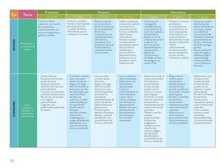 Eje Tema
Preescolar Primaria Secundaria
Un nivel 1º ciclo 2º ciclo 3º ciclo 1º grado 2º grado 3º grado
ESTUDIO
Producción y
corrección de
textos
Construir textos
colectivos, con ayuda
de la educadora,
experimentando con
recursos lingüísticos y
gráﬁcos variados
Conocer y emplear
formas convencionales
para la producción
y revisión de textos
informativos que se
compartan con otros
Planear y revisar
textos escritos a
partir de reconocer
las características
de forma y
contenido de una
variedad de textos
informativos.
Considerar en la
producción textual
los destinatarios
y propósitos de la
comunicación
Deﬁnir criterios de
corrección y edición
con base en las
características de
forma y contenido
de los textos
informativos.
Analizar y evaluar
los textos de los
estudiantes a partir
de los criterios
establecidos,
para veriﬁcar la
pertinencia de su
publicación en el
periódico mural o
boletín escolar
Construir una
monografía
considerando sus
características, así
como el propósito y
el destinatario.
Aplicar en binas
criterios de revisión
y edición a la
primera versión
(autoevaluación y
coevaluación).
Aplicar las
correcciones y
retrabajar el texto
hasta lograr una
versión ﬁnal
Producir un artículo
periodístico
considerando sus
características, así
como el propósito,
el destinatario y el
medio (impreso o
electrónico) a través
del que se difundiría.
Valorar
colectivamente
los textos escritos
por los estudiantes
para su revisión,
corrección y edición
Construir, a partir
de la lectura de
textos informativos,
un ensayo, donde
se evidencie el
conocimiento del
estudiante sobre las
características de
forma y contenido
de dicha tipología
textual.
Buscar publicar el
texto corregido y
editado en algún
soporte (blog,
revista, periódico
u otro medio a su
alcance)
LITERATURA
Leer,
compartir,
producir e
interpretar
narraciones
Contar historias
Escuchar la lectura de
textos literarios
Expresar opiniones
sobre las historias y los
textos literarios
Concebir una narración
y dictarla a la educadora
Revisar las narraciones
y corregirlas
colectivamente
Organizar una
presentación pública de
los textos
Compartir cuentos
Leer y escuchar
textos narrativos
Seguir, a lo largo
del ciclo escolar, la
lectura en voz alta
(en episodios), que
hará el profesor
de libros de
cuentos y novelas
seleccionadas por
los estudiantes
Escribir textos
literarios
sencillos (chistes,
adivinanzas,
trabalenguas y
juegos de palabras),
atendiendo a sus
características de
forma y contenido
Leer, escuchar
y contar textos
narrativos
Seguir, a lo largo
del ciclo escolar,
la lectura en voz
alta (en episodios),
que harán los
estudiantes
alternadamente, de
textos narrativos,
seleccionados por
ellos mismos
Producir textos
literarios (leyendas,
fábulas, cuentos),
atendiendo a sus
características de
forma y contenido
Leer y comentar
obras dramáticas
Seleccionar una
obra para ser
representada
Construir
colectivamente un
texto dramático
a partir de un
cuento o adaptar
una obra para su
representación
Realizar la lectura
dramatizada de
los parlamentos
de la obra que
han decidido
representar
Seleccionar y leer al
menos tres novelas
de la literatura
juvenil durante
el ciclo escolar,
pueden ser las
mismas o no para
todo el grupo
Escribir en un texto
corto las opiniones,
sensaciones e
impresiones que les
causó la lectura de
cada obra
Planear y escribir
cuentos
pertenecientes
a diferentes
subgéneros
(misterio, terror,
ciberﬁcción,
realismo mágico,
por ejemplo),
atendiendo las
características de
forma y contenido
Elegir y leer al
menos cuatro
novelas de la
literatura juvenil
durante el ciclo
escolar, pueden ser
las mismas o no para
todo el grupo
Escribir y comentar
las opiniones,
sensaciones e
impresiones que les
causó la lectura de
cada obra
Seleccionar un
texto narrativo
para transformarlo
colectivamente en
un texto dramático
Seleccionar y leer
al menos cinco
novelas durante
el ciclo escolar,
pueden ser las
mismas o no para
todo el grupo
Escribir y comentar
las opiniones,
sensaciones e
impresiones que les
causó la lectura de
cada obra
Crear un texto
narrativo visual
(historieta,
fotonovela) sobre
un tema de interés
para el estudiante
72
 