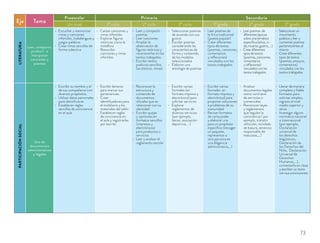 Eje Tema
Preescolar Primaria Secundaria
Un nivel 1º ciclo 2º ciclo 3º ciclo 1º grado 2º grado 3º grado
LITERATURA
Leer, compartir,
producir e
interpretar
canciones y
poemas
Escuchar y memorizar
rimas y canciones
infantiles, trabalenguas y
juegos palabras
Crear rimas sencillas de
forma colectiva
Cantar canciones y
rimas infantiles
Explorar ﬁguras
retóricas como la
metáfora
Reescribir
canciones y rimas
infantiles
Leer y compartir
poemas
Leer canciones
Ampliar la
observación de
ﬁguras retóricas y
reconocerlas en los
textos trabajados
Escribir textos
poéticos sencillos
(acrósticos, rimas)
Seleccionar poemas
de acuerdo con sus
gustos
Escribir poemas
considerando las
características de
forma y contenido
de los modelos
seleccionados
Elaborar una
antología de poemas
Leer poemas de
la lírica tradicional
(poesía popular)
Crear diferentes
tipos de textos
(poemas, canciones,
comentarios
y reﬂexiones)
vinculados con los
textos trabajados
Leerpoemas de
diferentesépocas
sobreunatemática
especíﬁca(amor,vi-
da,muerte,guerra,…)
Creardiferentes
tiposdetextos
(poemas,canciones,
comentarios
yreﬂexiones)
vinculadosconlos
textostrabajados
Seleccionar un
movimiento
poético y leer y
comentar poemas
pertenecientes al
mismo
Crear diferentes
tipos de textos
(poemas, ensayos,
comentarios)
vinculados con los
textos trabajados
PARTICIPACIÓNSOCIAL
Uso de
documentos
administrativos
y legales
Escribir su nombre y el
de sus compañeros con
diversos propósitos.
Utilizar datos personales
para identiﬁcarse.
Establecer reglas
sencillas de convivencia
en el aula
Escribir letreros
para marcar sus
pertenencias
Crear
identiﬁcadores para
el mobiliario y los
materiales del salón
Establecer reglas
de convivencia en
el aula y registrarlas
por escrito
Reconocer la
estructura y
contenido de
documentos
oﬁciales que se
relacionan con su
identidad
Escribir quejas
u opiniones en
formatos sencillos
(impresos y
electrónicos)
para productos o
servicios
Leer y analizar el
reglamento escolar
Escribir cartas
formales (en
formato impreso y
electrónico) para
solicitar servicios
Explorar
reglamentos de
diversos servicios
(por ejemplo,
becas, asociación
deportiva, …)
Escribir cartas
formales en
formato impreso y
electrónico) para
proponer soluciones
a problemas de su
comunidad
Revisar formatos
de carta poder
y elaborar una
para un propósito
especíﬁco (recoger
un paquete,
representar a
otra persona en
una diligencia
administrativa,…)
Analizar
documentos legales
como contratos
de servicios o
comerciales
Reconocer leyes
y reglamentos
que regulan la
convivencia ( por
ejemplo, tránsito
vehicular, reciclado
de basura, tenencia
responsable de
mascotas,…)
Llenar de manera
completa y ﬁable
formatos para
solicitar empleo,
ingreso al nivel
medio superior y
otros
Investigar alguna
normativa nacional
o internacional
(por ejemplo,
Declaración
universal de
los derechos
lingüísticos,
Declaración de
los Derechos del
Niño, Declaración
Universal de
Derechos
Humanos,...),
comentarla en clase
y escriban un texto
con sus conclusiones.
73
 