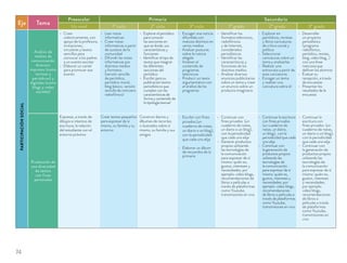 Eje Tema
Preescolar Primaria Secundaria
Un nivel 1º ciclo 2º ciclo 3º ciclo 1º grado 2º grado 3º grado
PARTICIPACIÓNSOCIAL
Análisis de
medios de
comunicación
diversos:
impresos (como
revistas y
periódicos) y
digitales (como
blogs y redes
sociales)
Crear
colectivamente, con
apoyo de la profesora,
invitaciones,
circulares y textos
sencillos para
convocar a los padres
a un evento escolar
Elaborar un cartel
para promover ese
evento
Leer notas
informativas
Crear notas
informativas a partir
de sucesos de la
comunidad
Difundir las notas
informativas por
distintos medios
y formatos
(versión sencilla
de periódico,
periódico mural,
blog básico, versión
sencilla de noticiero
radiofónico)
Explorar el periódico
para conocer
las secciones en
que se divide, sus
características y
funciones
Identiﬁcar el tipo de
textos que integran
las diferentes
secciones del
periódico
Escribir para su
publicación textos
periodísticos que
cumplan con las
características de
forma y contenido de
la tipología textual
Escoger una noticia
difundida con
matices distintos en
varios medios
Analizar posturas
sobre la noticia
elegida
Analizar el
contenido de
programas
televisivos
Producir un texto
argumentativo con
el análisis de los
programas
Identiﬁcar los
formatos televisivos,
radiofónicos
y de Internet,
considerados
periodísticos
Identiﬁcar las
características y
funciones de los
distintos medios
Analizar diversos
anuncios publicitarios
sobre un tema y crear
un anuncio sobre un
producto imaginario
Explorar en
periódicos, revistas
y libros caricaturas
de crítica social y
política
Seleccionar
caricaturas sobre un
tema y analizarlas
Realizar una
entrevista a partir de
esas caricaturas
Escoger un tema
y realizar una
caricatura sobre él
Desarrollar
un proyecto
periodístico
(programa
radiofónico,
periódico, revista,
blog, video blog,..)
con una línea
noticiosa que
deﬁnan los alumnos
Evaluar su
recepción, a través
de encuestas
Presentar los
resultados de la
encuesta
Producción de
una diversidad
de textos
con fines
personales
Expresar, a través de
dibujos e intentos de
escritura, la relación
del estudiante con el
entorno próximo
Crear textos pequeños
para expresar de sí
mismo, su familia y su
entorno
Construir diarios y
álbumes de recortes
o ilustrados sobre sí
mismo, su familia y sus
amigos
Escribir con ﬁnes
privados (un
cuaderno de notas,
un diario o un blog),
con la periodicidad
que cada uno elija
Elaborar un álbum
de recuerdos de la
primaria
Continuar con
ﬁnes privados (un
cuaderno de notas,
un diario o un blog),
con la periodicidad
que cada uno elija
Generar productos
propios utilizando
las tecnologías de
la comunicación
para expresar de sí
mismo: quién es,
gustos, intereses y
necesidades; por
ejemplo: video blogs,
recomendaciones de
libros o películas a
través de plataformas
como Youtube,
transmisiones en vivo
Continuar la escritura
con ﬁnes privados
(un cuaderno de
notas, un diario,
un blog), con la
periodicidad que cada
uno elija
Continuar con
la generación de
productos propios
utilizando las
tecnologías de
la comunicación
para expresar de sí
mismo: quién es,
gustos, intereses y
necesidades; por
ejemplo: video blogs,
recomendaciones
de libros o películas a
través de plataformas
como Youtube,
transmisiones en vivo
Continuar la
escritura con
ﬁnes privados (un
cuaderno de notas,
un diario o un blog),
con la periodicidad
que cada uno elija
Continuar con
la generación de
productos propios
utilizando las
tecnologías de
la comunicación
para expresar de sí
mismo: quién es,
gustos, intereses
y necesidades;
por ejemplo:
video blogs,
recomendaciones
de libros o
películas a través
de plataformas
como Youtube,
transmisiones en
vivo
74
 