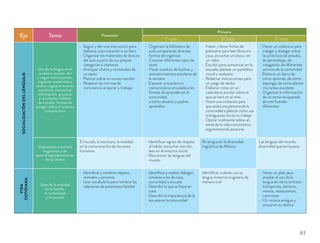 Eje Tema Preescolar
Primaria
1º ciclo 2º ciclo 3º ciclo
SOCIALIZACIÓNDELLENGUAJE
Uso de la lengua en el
contexto escolar: dar
y seguir instrucciones,
organizar materiales y
textos, registrar hechos
escolares, comunicar
información, procesos
y resultados, hábitos
de estudio, formas de
indagar sobre el entorno
comunicativo
Seguir y dar una instrucción para
elaborar una invitación o un libro
Organizar los materiales de lectura
del aula a partir de sus propias
categorías e intereses
Anticipar títulos y contenidos de
un texto
Platicar sobre un suceso escolar
Respetar las normas de
convivencia al opinar y trabajar
Organizar la biblioteca de
aula comparando diversas
formas de organizar
Conocer diferentes tipos de
texto
Hacer cuadros de hechos y
acontecimientos escolares de
la semana
Exponer una práctica
comunicativa vinculada a las
formas de aprender en la
comunidad,
a cómo abuelos y padres
aprendían
Hacer y llenar ﬁchas de
préstamo para leer libros en
casa, escuchar un disco, ver
un video
Escribir para comunicar en la
escuela, planear un periódico
mural y realizarlo
Redactar instrucciones para
un juego de dados
Elaborar notas en un
calendario escolar sobre lo
que se hará en el mes
Hacer una invitación para
que asista una persona de la
comunidad a platicar cómo usa
la lengua escrita en su trabajo
Opinar oralmente sobre un
tema de la vida comunitaria,
argumentando posturas
Hacer un colectivo para
indagar y dialogar sobre
las prácticas de estudio,
de aprendizaje, de
indagación de diferentes
actores de la comunidad
Elaborar un diario de
cómo aprendo, de cómo
expongo, de cómo planeo
mis tareas escolares
Organizar la información
de un tema recuperada
de tres fuentes
diferentes
Disposición y actitud
lingüística y de
aprendizaje permanente
de su idioma
El mundo, la escritura, la oralidad
en la comunicación de los seres
humanos
Identiﬁcar signos de respeto
al hablar, escuchar, escribir,
leer en el entorno social
Reconocer las lenguas del
mundo
Mi lengua en la diversidad
lingüística de México
Las lenguas del mundo,
diversidad que enriquece
VIDA
COTIDIANA
Usos de la oralidad
en la familia,
la comunidad
y la escuela
Identiﬁcar y nombrar objetos,
animales y personas
Usar vocabulario para nombrar las
relaciones de parentesco familiar
Identiﬁcar y realizar diálogos
similares a los de casa,
comunidad y escuela
Describir lo que se hace en
casa
Describir la importancia de la
escuela en la comunidad
Identiﬁcar cuándo usa su
lengua materna originaria de
manera oral
Hacer un plan para
ampliar el uso de la
lengua en otros ámbitos:
transportes, letreros,
menús, restaurantes,
canciones
Oír música antigua y
actual en su idioma
83
 
