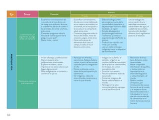 Eje Tema Preescolar
Primaria
1º ciclo 2º ciclo 3º ciclo
VIDACOTIDIANA
La conversación, el
argumento, el juego
verbal y la narrativa
Esceniﬁcar conversaciones del
mercado, de la hora de comer,
de visitar a un enfermo, de curar
a un enfermo, de dar de comer a
los animales, de cortar una fruta,
entre otras
Comentar preguntas sobre la
lectura de cuento a partir de la
pregunta ¿por qué?
Hacer rimas y cantar
Esceniﬁcar conversaciones
de una ceremonia tradicional,
en un trayecto en autobus, en
una tienda, en la inscripción a
la escuela, en la campaña de
salud, entre otras
Comentar preguntas sobre la
lectura de chistes, mitos de
creación, juegos, entre otros
Hacer adivinanzas de
elementos de la casa, el
campo, la calle, el río, el
desierto, entre otros
Elaborar diálogos entre
personajes comunes de la
comunidad en historietas, y
de personajes históricos de la
localidad y la región
Simular debates entre
dos personajes históricos
“contrarios” y construir
argumentos para defender su
postura
Producir una canción con
rimas y sin sentido
Leer un cartel en lengua
indígena y hacer un esquema
de la información
Simular diálogos de
conversación de una
asamblea comunitaria,
sobre el tema del agua, el
cuidado de los animales,
la producción de algún
alimento local; argumentar
posturas al respecto
Prácticas de narrativa
oral ceremonial
Asistir a festejos y celebraciones
Opinar respecto a las
celebraciones tradicionales
Explorar en videos y libros
impresos si hay otras culturas que
hagan algo parecido
Mirar imágenes de su contexto y
comentar lo que ve
Participar en ofrendas,
ceremonias, festejos, bailes y
cantos, a partir de las normas
culturales para su integración
en ello
Contar oralmente a otros
sobre dicha participación y/o
ceremonias
Ver imágenes, videos de
otras ofrendas, ceremonias y
narrar lo que ofrenda
Indagar con su familia el
sentido y origen de su
nombre, del de la comunidad,
de las prácticas ceremoniales,
los festejos, los cantos
asociados a ellas
Escuchar con respeto
Resumir oralmente a otro lo
escuchado
Comentar imágenes de
ﬁestas tradicionales en el
mundo
Participar en la radio
comunitaria dando mensajes
o en el perifoneo local
Reconocer diversos
tipos de textos orales
ceremoniales
Hacer una posible
clasiﬁcación de aquéllos,
y platicar sobre su
importancia en la
diversidad lingüística
y cultural del país y el
mundo
Referir cambios
al respecto, por
introducción de nuevas
formas de ver el mundo,
y el respeto a dichas
decisiones colectivas e
individuales, lo mismo
que a la continuidad de
las ceremonias en el
marco de la coexistencia
humana
84
 
