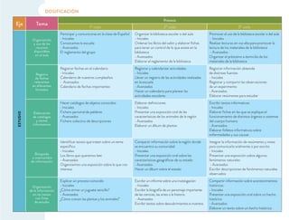 DOSIFICACIÓN
Eje Tema
Primaria
1º ciclo 2º ciclo 3º ciclo
ESTUDIO
Organización
y uso de los
recursos
disponibles
en el aula
Participar y comunicarse en la clase de Español
Iniciales
Conozcamos la escuela
Avanzados
El reglamento del grupo
Organizar la biblioteca escolar o del aula
Iniciales
Ordenar los libros del salón y elaborar ﬁchas
para tener un control de lo que existe en la
biblioteca
Avanzados
Elaborar el reglamento de la biblioteca
Promover el uso de la biblioteca escolar o del aula
Iniciales
Realizar lecturas en voz alta para promover la
lectura de los materiales de la biblioteca
Avanzados
Organizar el préstamo a domicilio de los
materiales de la biblioteca
Registro
de fechas
relevantes
en diferentes
formatos
Registrar fechas en el calendario
Iniciales
Calendario de nuestros cumpleaños
Avanzados
Calendario de fechas importantes
Registrar y calendarizar actividades
Iniciales
Llevar un registro de las actividades realizadas
en la escuela
Avanzados
Hacer un calendario para planear las
actividades escolares
Registrar información obtenida
de distintas fuentes
Iniciales
Registrar y compartir las observaciones
de un experimento
Avanzados
Elaborar resúmenes para estudiar
Elaboración
de catálogos
y textos
informativos
Hacer catálogos de objetos conocidos
Iniciales
Fichero personal de palabras
Avanzados
Fichero colectivo de descripciones
Elaborar deﬁniciones
Iniciales
Presentar una exposición oral de las
características de los animales de la región
Avanzados
Elaborar un álbum de plantas
Escribir textos informativos
Iniciales
Elaborar ﬁchas en las que se explique el
funcionamiento de distintos órganos o sistemas
del cuerpo humano
Avanzados
Elaborar folletos informativos sobre
enfermedades y sus causas
Búsqueda
e intercambio
de información
Identiﬁcar textos que traten sobre un tema
especíﬁco
Iniciales
Los libros que queremos leer
Avanzados
Organicemos una exposición sobre lo que nos
interesa
Compartir información sobre la región donde
se encuentra su comunidad
Iniciales
Presentar una exposición oral sobre las
características geográﬁcas de su estado
Avanzados
Hacer un álbum sobre el estado
Integrar la información de resúmenes y notas
para comunicarla oralmente o por escrito
Iniciales
Presentar una exposición sobre algunos
fenómenos naturales
Avanzados
Escribir descripciones de fenómenos naturales
observados
Organización
de la información
en los textos
con fines
de estudio
Explicar un proceso conocido
Iniciales
¿Cómo armar un juguete sencillo?
Avanzados
¿Cómo crecen las plantas y los animales?
Escribir un informe sobre una investigación
Iniciales
Escribir la biografía de un personaje importante
de las ciencias, las artes o la historia
Avanzados
Escribir textos sobre descubrimientos e inventos
Compartir información sobre acontecimientos
históricos
Iniciales
Presentar una exposición oral sobre un hecho
histórico
Avanzados
Elaborar un texto sobre un hecho histórico
 