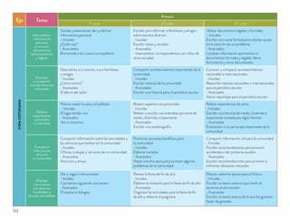 Eje Tema
Primaria
1º ciclo 2º ciclo 3º ciclo
VIDACOTIDIANA
Intercambiar
información
personal
y conocer
documentos
administrativos
y legales
Saludar, presentarse, dar y solicitar
información personal
Iniciales
¿Quién soy?
Avanzados
Bienvenida a los nuevos compañeros
Escribir para informar a familiares y amigos
sobre asuntos diversos
Iniciales
Escribir notas y recados
Avanzados
Intercambiar correspondencia con niños de
otras escuelas
Utilizar documentos legales y formales
Iniciales
Escribir una carta formal para solicitar ayuda
en la solución de un problema
Avanzados
Localizar información pertinente en
documentos formales y legales; llenar
formularios y otros documentos
Conocer
y compartir
acontecimientos
relevantes
Describirse a sí mismos, a sus familiares
y amigos
Iniciales
¿Cómo somos?
Avanzados
El álbum del salón
Compartir acontecimientos importantes de la
comunidad
Iniciales
Escribir noticias de la comunidad
Avanzados
Escribir una historia para el periódico escolar
Conocer y compartir acontecimientos
nacionales e internacionales
Iniciales
Reescribir noticias nacionales e internacionales
para el periódico escolar
Avanzados
Hacer reportajes para el periódico escolar
Relatar
experiencias
personales
y colectivas
Platicar sobre la casa y el poblado
Iniciales
El lugar donde vivo
Avanzados
Ven a visitarnos
Relatar experiencias personales
Iniciales
Relatar y escribir una anécdota personal de
miedo, divertida o importante
Avanzados
Escribir una autobiografía
Relatar experiencias de otros
Iniciales
Escribir una historia de miedo, divertida o
importante contada por algún familiar
Avanzados
Entrevistar a un personaje importante de la
comunidad
Compartir
información
útil para
la comunidad
Compartir información sobre las actividades y
los servicios que existen en la comunidad
Iniciales
Oﬁcios, trabajos y servicios de mi comunidad
Avanzados
Anuncios y avisos
Promover acciones benéﬁcas para
la comunidad
Iniciales
Elaborar carteles
Avanzados
Hacer una encuesta para conocer algunos
problemas de la comunidad
Compartir información útil para la comunidad
Iniciales
Escribir recomendaciones para prevenir
accidentes o dar primeros auxilios
Avanzados
Escribir recomendaciones para prevenir y
enfrentar desastres naturales
Emplear
instructivos
con diversas
finalidades y
planear actividades
Dar y seguir instrucciones
Iniciales
Cocinamos siguiendo una receta
Avanzados
El recetario bilingüe
Planear la ﬁesta de ﬁn de año
Iniciales
Elaborar la invitación para la ﬁesta de ﬁn de año
Avanzados
Organizar las actividades para la ﬁesta de ﬁn
de año y elaborar el programa
Platicar sobre los planes para el futuro
Iniciales
Escribir un texto sobre lo que harán al
terminar el año escolar
Avanzados
Escribir un texto acerca de lo que les gustaría
hacer de grandes
94
 