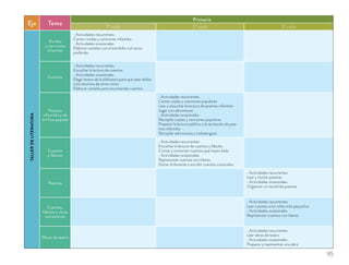 Eje Tema
Primaria
1º ciclo 2º ciclo 3º ciclo
TALLERDELITERATURA
Rondas
y canciones
infantiles
Actividades recurrentes
Cantar rondas y canciones infantiles
Actividades ocasionales
Elaborar carteles con el estribillo o el verso
preferido
Cuentos
Actividades recurrentes
Escuchar la lectura de cuentos
Actividades ocasionales
Elegir textos de la biblioteca para que sean leídos
a los alumnos de otros ciclos
Elaborar carteles para recomendar cuentos
Poemas
infantiles y de
la lírica popular
Actividades recurrentes
Cantar coplas y canciones populares
Leer y escuchar la lectura de poemas infantiles
Jugar con adivinanzas
Actividades ocasionales
Recopilar coplas y canciones populares
Preparar la lectura pública o la recitación de poe-
mas infantiles
Recopilar adivinanzas y trabalenguas
Cuentos
y fábulas
Actividades recurrentes
Escuchar la lectura de cuentos y fábulas
Contar y comentar cuentos que hayan leído
Actividades ocasionales
Representar cuentos con títeres
Dictar al docente o escribir cuentos conocidos
Poemas
Actividades recurrentes
Leer y recitar poemas
Actividades ocasionales
Organizar un recital de poemas
Cuentos,
fábulas y otras
narraciones
Actividades recurrentes
Leer cuentos a los niños más pequeños
Actividades ocasionales
Representar cuentos con títeres
Obras de teatro
Actividades recurrentes
Leer obras de teatro
Actividades ocasionales
Preparar y representar una obra
95
 