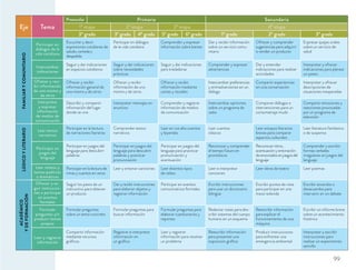 Eje Tema
Preescolar Primaria Secundaria
1º etapa 2º etapa 3º etapa 4º etapa
3º grado 3º grado 4º grado 5º grado 6º grado 1º grado 2º grado 3º grado
FAMILIARYCOMUNITARIO
Participar en
diálogos de la
vida cotidiana
Escuchar y decir
expresiones cotidianas de
saludo, cortesía y
despedida
Participar en diálogos
de la vida cotidiana
Comprender y expresar
información sobre bienes
Dar y recibir información
sobre un servicio comu-
nitario
Ofrecer y comprender
sugerencias para adquirir
o vender un producto
Expresar quejas orales
sobre un servicio de
salud
Intercambiar
indicaciones
Seguir y dar indicaciones
en espacios cotidianos
Seguir y dar indicaciones
sobre necesidades
prácticas
Seguir y dar indicaciones
para trasladarse
Comprender y expresar
advertencias
Dar y entender
indicaciones para realizar
actividades
Interpretar y ofrecer
indicaciones para planear
un paseo
Ofrecer y reci-
bir información
de uno mismo y
de otros
Ofrecer y recibir
información general de
uno mismo y de otros
Ofrecer y recibir
información de uno
mismo y de otros
Ofrecer y recibir
información mediante
cartas y recados
Intercambiar preferencias
y animadversiones en un
diálogo
Compartir experiencias
en una conversación
Interpretar y ofrecer
descripciones de
situaciones inesperadas
Interpretar
y expresar
información
de medios de
comunicación
Describir y compartir
información del lugar
donde se vive
Interpretar mensajes en
anuncios
Comprender y registrar
información de medios
de comunicación
Intercambiar opiniones
sobre un programa de
radio
Componer diálogos e
intervenciones para un
cortometraje mudo
Compartir emociones y
reacciones provocadas
por un programa de
televisión
LÚDICOYLITERARIO
Leer textos
narrativos
Participar en la lectura
de narraciones literarias
Comprender textos
narrativos
Leer en voz alta cuentos
y leyendas
Leer cuentos
clásicos
Leer ensayos literarios
breves para comparar
aspectos culturales
Leer literatura fantástica
o de suspenso
Participar en
juegos del
lenguaje
Participar en juegos del
lenguaje para descubrir
palabras
Participar en juegos del
lenguaje para descubrir
palabras y practicar
pronunciación
Participar en juegos del
lenguaje para practicar
pronunciación y
acentuación
Reconocer y comprender
el tiempo futuro en
pronósticos
Reconocer ritmo,
acentuación y entonación
deenunciadosenjuegosdel
lenguaje
Comprender y escribir
formas verbales
irregulares en juegos del
lenguaje
Leer relatos y
textos poéticos
o dramáticos
Participar en la lectura de
rimas y cuentos en verso
Leer y entonar canciones Leer distintos tipos
de relato
Leer e interpretar
canciones
Leer obras de teatro Leer poemas
ACADÉMICO
YDEFORMACIÓN
Ofrecer y se-
guir instruccio-
nes o participar
en eventos
formales
Seguir los pasos de un
instructivo para obtener
un producto
Dar y recibir instrucciones
para elaborar objetos y
registrar información
Participar en eventos
comunicativos formales
Escribir instrucciones
para usar un diccionario
bilingüe
Escribir puntos de vista
para participar en una
mesa redonda
Escribir acuerdos o
desacuerdos para
intervenir en un debate
Formular
preguntas y/o
producir textos
propios
Formular preguntas
sobre un tema concreto
Formular preguntas para
buscar información
Formular preguntas para
elaborar cuestionarios y
reportes
Redactar notas para des-
cribir sistemas del cuerpo
humano en un esquema
Reescribir información
para explicar el
funcionamiento de una
máquina
Escribir un informe breve
sobre un acontecimiento
histórico
Leer y registrar
información
Compartir información
mediante recursos
gráﬁcos
Registrar e interpretar
información en
un gráﬁco
Leer y registrar
información para resolver
un problema
Reescribir información
para presentar una
exposición gráﬁca
Producir instrucciones
para enfrentar una
emergencia ambiental
Interpretar y escribir
instrucciones para
realizar un experimento
sencillo
99
 