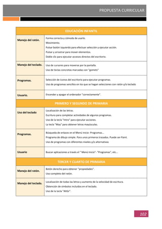 PROPUESTA CURRICULAR
102
EDUCACIÓN INFANTIL
Manejo del ratón.
Forma correcta y cómoda de usarlo.
Movimiento.
Pulsar botón izquierdo para efectuar selección y ejecutar acción.
Pulsar y arrastrar para mover elementos.
Doble clic para ejecutar accesos directos del escritorio.
Manejo del teclado. Uso de cursores para moverse por la pantalla.
Uso de teclas concretas marcadas con "gomets"
Programas. Selección de iconos del escritorio para ejecutar programas.
Uso de programas sencillos en los que se hagan selecciones con ratón y/o teclado
Usuario. Encender y apagar el ordenador "correctamente".
PRIMERO Y SEGUNDO DE PRIMARIA
Uso del teclado
Localización de las letras.
Escritura para completar actividades de algunos programas.
Uso de la tecla "Intro" para ejecutar acciones.
La tecla "May" para obtener letras mayúsculas.
Programas.
Búsqueda de enlaces en el Menú Inicio- Programas...
Programa de dibujo simple. Para unos primeros trazados. Puede ser Paint.
Uso de programas con diferentes niveles y/o alternativas
Usuario Buscar aplicaciones a través el " Menú Inicio"- "Programas", etc...
TERCER Y CUARTO DE PRIMARIA
Manejo del ratón.
Botón derecho para obtener "propiedades".
Uso completo del ratón.
Manejo del teclado.
Localización de todas las letras y aumento de la velocidad de escritura.
Obtención de símbolos incluidos en el teclado.
Uso de la tecla "AltGr".
 