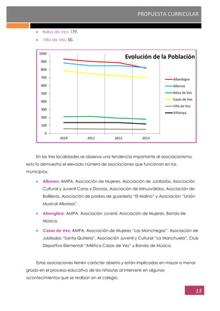 PROPUESTA CURRICULAR
13
Balsa de Ves: 179.
Villa de Ves: 50.
En las tres localidades se observa una tendencia importante al asociacionismo,
esto lo demuestra el elevado número de asociaciones que funcionan en los
municipios:
Alborea: AMPA, Asociación de Mujeres, Asociación de Jubilados, Asociación
Cultural y Juvenil Coros y Danzas, Asociación de Minusválidos, Asociación de
Bolilleras, Asociación de padres de guardería “El Molino” y Asociación “Unión
Musical Alborea”.
Abengibre: AMPA, Asociación Juvenil, Asociación de Mujeres, Banda de
Música.
Casas de Ves: AMPA, Asociación de Mujeres “Las Manchegas”, Asociación de
Jubilados “Santa Quiteria”, Asociación Juvenil y Cultural “La Manchuela”, Club
Deportivo Elemental “Atlético Casas de Ves” y Banda de Música.
Estas asociaciones tienen carácter abierto y están implicadas en mayor o menor
grado en el proceso educativo de los niños/as al intervenir en algunos
acontecimientos que se realizan en el colegio.
0
100
200
300
400
500
600
700
800
900
1000
2010 2011 2012 2013
Evolución de la Población
Albenbigre
Alborea
Balsa de Ves
Casas de Ves
Villa de Ves
Villatoya
 