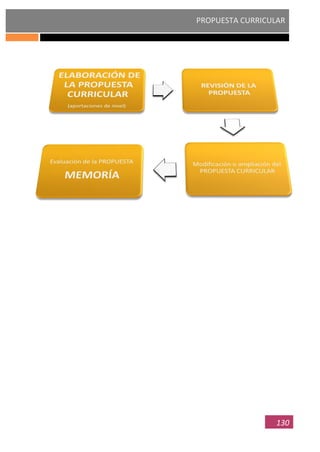 PROPUESTA CURRICULAR
130
 