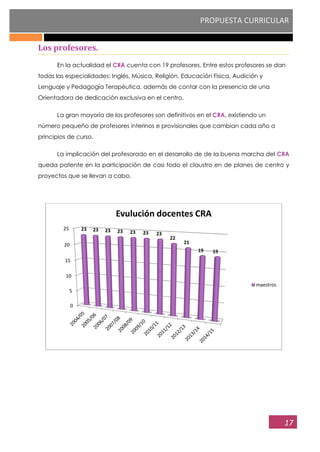 PROPUESTA CURRICULAR
17
Los profesores.
En la actualidad el CRA cuenta con 19 profesores. Entre estos profesores se dan
todas las especialidades: Inglés, Música, Religión, Educación Física, Audición y
Lenguaje y Pedagogía Terapéutica, además de contar con la presencia de una
Orientadora de dedicación exclusiva en el centro.
La gran mayoría de los profesores son definitivos en el CRA, existiendo un
número pequeño de profesores interinos e provisionales que cambian cada año a
principios de curso.
La implicación del profesorado en el desarrollo de de la buena marcha del CRA
queda patente en la participación de casi todo el claustro en de planes de centro y
proyectos que se llevan a cabo.
0
5
10
15
20
25 23 23 23 23 23 23 23
22
21
19 19
Evulución docentes CRA
maestros
 
