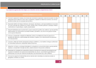 PROPUESTA CURRICULAR
26
Los objetivos generales de etapa y su relación con las competencias clave:
OBJETIVOS GENERALES DE LA ETAPA
COMPETENCIAS CLAVE
CL CM CS AA SI CD CC
a. Conocer y apreciar los valores y las normas de convivencia, aprender a obrar de acuerdo con ellos,
prepararse para el ejercicio activo de la ciudadanía y respetar los derechos humanos, así como el
pluralismo propio de una sociedad democrática.
b. Desarrollar hábitos de trabajo individual y de equipo, de esfuerzo y de responsabilidad en el estudio,
así como actitudes de confianza en sí mismo, sentido crítico, iniciativa personal, curiosidad, interés y
creatividad en el aprendizaje, y espíritu emprendedor.
c. Adquirir habilidades para la prevención y para la resolución pacífica de conflictos, que les permitan
desenvolverse con autonomía en el ámbito familiar y doméstico, así como en los grupos sociales
con los que se relacionan.
d. Conocer, comprender y respetar las diferentes culturas y las diferencias entre las personas, la
igualdad de derechos y oportunidades de hombres y mujeres y la no discriminación de personas
con discapacidad.
e. Conocer y utilizar de manera apropiada la lengua castellana y, si la hubiere, la lengua cooficial de
la Comunidad Autónoma y desarrollar hábitos de lectura.
f. Adquirir en, al menos, una lengua extranjera la competencia comunicativa básica que les permita
expresar y comprender mensajes sencillos y desenvolverse en situaciones cotidianas.
g. Desarrollar las competencias matemáticas básicas e iniciarse en la resolución de problemas que
requieran la realización de operaciones elementales de cálculo, conocimientos geométricos y
estimaciones, así como ser capaces de aplicarlos a las situaciones de su vida cotidiana.
h. Conocer los aspectos fundamentales de las ciencias de la naturaleza, las ciencias sociales, la
geografía, la historia y la cultura.
 