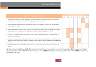 PROPUESTA CURRICULAR
27
OBJETIVOS GENERALES DE LA ETAPA
COMPETENCIAS CLAVE
CL CM CS AA SI CD CC
i. Iniciarse en la utilización, para el aprendizaje, de las Tecnologías de la Información y la Comunicación
desarrollando un espíritu crítico ante los mensajes que reciben y elaboran.
j. Utilizar diferentes representaciones y expresiones artísticas e iniciarse en la construcción de propuestas
visuales y audiovisuales.
k. Valorar la higiene y la salud, aceptar el propio cuerpo y el de los otros, respetar las diferencias y utilizar la
educación física y el deporte como medios para favorecer el desarrollo personal y social.
l. Conocer y valorar los animales más próximos al ser humano y adoptar modos de comportamiento que
favorezcan su cuidado.
m. Desarrollar sus capacidades afectivas en todos los ámbitos de la personalidad y en sus relaciones con los
demás, así como una actitud contraria a la violencia, a los prejuicios de cualquier tipo y a los estereotipos
sexistas.
n. Fomentar la educación vial y actitudes de respeto que incidan en la prevención de los accidentes de
tráfico.
CL: Competencia Lingüística; CMCT: Competencia matemática y competencia en ciencia y tecnología; CD: Competencia digital;
AA: aprender a aprender; CSC: Competencia social y cívica; SIEE: Sentido de la iniciativa y espíritu emprendedor; CEC: Conciencia y
expresiones culturales.
 