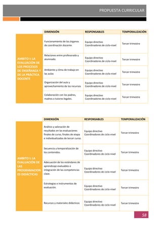 PROPUESTA CURRICULAR
58
DIMENSIÓN RESPONSABLES TEMPORALIZACIÓN
AMBITO I: LA
EVALUACIÓN DE
LOS PROCESOS
DE ENSEÑANZA Y
DE LA PRÁCTICA
DOCENTE
Funcionamiento de los órganos
de coordinación docente.
Equipo directivo
Coordinadores de ciclo-nivel
Tercer trimestre
Relaciones entre profesorado y
alumnado.
Equipo directivo
Coordinadores de ciclo-nivel
Tercer trimestre
Ambiente y clima de trabajo en
las aulas
Equipo directivo
Coordinadores de ciclo-nivel
Tercer trimestre
Organización del aula y
aprovechamiento de los recursos
Equipo directivo
Coordinadores de ciclo-nivel
Tercer trimestre
Colaboración con los padres,
madres o tutores legales.
Equipo directivo
Coordinadores de ciclo-nivel
Tercer trimestre
DIMENSIÓN RESPONSABLES TEMPORALIZACIÓN
AMBITO I: LA
EVALUACIÓN DE
LAS
PROGRAMACION
ES DIDÁCTICAS
Análisis y valoración de
resultados en las evaluaciones
finales de curso, finales de etapa
e individualizadas de tercer curso.
Equipo directivo
Coordinadores de ciclo-nivel
Tercer trimestre
Secuencia y temporalización de
los contenidos.
Equipo directivo
Coordinadores de ciclo-nivel
Tercer trimestre
Adecuación de los estándares de
aprendizaje evaluables e
integración de las competencias
clave.
Equipo directivo
Coordinadores de ciclo-nivel
Tercer trimestre
Estrategias e instrumentos de
evaluación.
Equipo directivo
Coordinadores de ciclo-nivel
Tercer trimestre
Recursos y materiales didácticos
Equipo directivo
Coordinadores de ciclo-nivel
Tercer trimestre
 