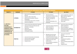 PROPUESTA CURRICULAR
69
SECUENCIACIÓN DE CONTENIDOS PARA CADA CICLO DE PRIMARIA
ÁMBITO 1 BLOQUES 1º CICLO 2º CICLO 3er CICLO
1. USO DE LA
LECTURA
COMPRENSIVA Y
EXPRESIVA COMO
HERRAMIENTA DE
APRENDIZAJE EN
CUALQUIER TIPO
DE TEXTOS
LITERARIA
Ejercicios de lectura expresiva sobre textos
literarios
Preguntas sobre el texto leído.
Memorización de poesías, refranes y
trabalenguas.
Uso de diversos tipos de letra, enlazada,
imprenta, pictogramas
Ejercicios de lectura
comprensiva en todas las áreas.
Ejercicios de entonación
respecto a los signos de
puntuación
Lecturas dramatizadas con la
entonación
Lectura comprensiva: análisis de
figuras retóricas, segundas
intenciones, etc.
Lecturas públicas con entonación,
centrar la atención etc.
Teatro leído
INFORMATIVA
Uso de la lectura para seleccionar respuestas.
Lectura de noticias resumidas para que
entiendan su contenido.
Adivinanzas.
Biografía adaptada.
Enciclopedias visuales
Lecturas de noticias extrayendo
¿Qué? ¿Cuándo? Etc
Revistas divulgativas.
Lectura de anuncios
Lecturas de noticias extrayendo
¿Qué? ¿Cuándo? Etc
Revistas divulgativas.
Lectura de anuncios, análisis de
las virtudes del producto, extraer
el mensaje no visible
PRÁCTICA
Lectura de instrucciones concatenadas.
Lectura de ejercicios lógicos
Diccionarios de imágenes.
Pasaporte lector.
Manuales de instrucciones
frente aparato para saber
manejar las funciones sencillas.
Lectura de formularios oficiales
Programas de actos, ferias,
Semana Santa
Lectura de gráficos estadísticos.
Pasaporte lector.
Lecturas de manuales de
aparatos
Lectura de análisis de productos
(OCU)
Interpretación de gráficos
estadísticos
Lectura de tablas ejemplo folletos
turísticos.
Pasaporte lector.
 