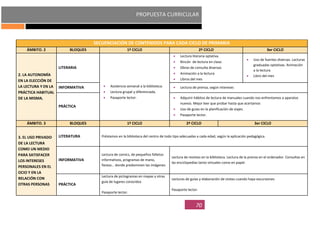 PROPUESTA CURRICULAR
70
SECUENCIACIÓN DE CONTENIDOS PARA CADA CICLO DE PRIMARIA
ÁMBITO. 2 BLOQUES 1º CICLO 2º CICLO 3er CICLO
2. LA AUTONOMÍA
EN LA ELECCIÓN DE
LA LECTURA Y EN LA
PRÁCTICA HABITUAL
DE LA MISMA.
LITERARIA
Asistencia semanal a la biblioteca.
Lectura grupal y diferenciada.
Pasaporte lector.
Lectura literaria optativa.
Rincón de lectura en clase.
Obras de consulta diversas
Animación a la lectura
Libros del mes
Uso de fuentes diversas. Lecturas
graduadas optativas. Animación
a la lectura
Libro del mes
INFORMATIVA Lectura de prensa, según intereses
PRÁCTICA
Adquirir hábitos de lectura de manuales cuando nos enfrentamos a aparatos
nuevos. Mejor leer que probar hasta que acertamos
Uso de guías en la planificación de viajes.
Pasaporte lector.
ÁMBITO. 3 BLOQUES 1º CICLO 2º CICLO 3er CICLO
3. EL USO PRIVADO
DE LA LECTURA
COMO UN MEDIO
PARA SATISFACER
LOS INTERESES
PERSONALES EN EL
OCIO Y EN LA
RELACIÓN CON
OTRAS PERSONAS
LITERATURA Préstamos en la biblioteca del centro de todo tipo adecuadas a cada edad, según la aplicación pedagógica.
INFORMATIVA
Lectura de comics, de pequeños folletos
informativos, programas de mano,
fiestas… donde predominen las imágenes
Lectura de revistas en la biblioteca. Lectura de la prensa en el ordenador. Consultas en
las enciclopedias tanto virtuales como en papel.
PRÁCTICA
Lectura de pictogramas en mapas y otras
guía de lugares conocidos
Pasaporte lector.
Lecturas de guías y elaboración de visitas cuando haya excursiones
Pasaporte lector.
 