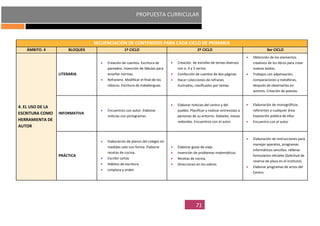 PROPUESTA CURRICULAR
71
SECUENCIACIÓN DE CONTENIDOS PARA CADA CICLO DE PRIMARIA
ÁMBITO. 4 BLOQUES 1º CICLO 2º CICLO 3er CICLO
4. EL USO DE LA
ESCRITURA COMO
HERRAMIENTA DE
AUTOR
LITERARIA
Creación de cuentos. Escritura de
pareados. Invención de fábulas para
enseñar normas.
Refranero. Modificar el final de los
clásicos. Escritura de trabalenguas
Creación de estrofas de temas diversos
con e, 4 y 5 versos
Confección de cuentos de dos páginas
Hacer colecciones de refranes
ilustrados, clasificados por temas.
Obtención de los elementos
creativos de los libros para crear
nuevos textos.
Trabajos con adjetivación,
comparaciones y metáforas,
después de observarlas en
autores. Creación de poesías
INFORMATIVA
Encuentros con autor. Elaborar
noticias con pictogramas
Elaborar noticias del centro y del
pueblo. Planificar y realizar entrevistas a
personas de su entorno. Debates, mesas
redondas. Encuentros con el autor
Elaboración de monográficos
referentes a cualquier área.
Exposición pública de ellos
Encuentro con el autor
PRÁCTICA
Elaboración de planos del colegio sin
medidas solo con forma. Elaborar
recetas de cocina.
Escribir cartas
Hábitos de escritura
Limpieza y orden
Elaborar guías de viaje.
Invención de problemas matemáticos
Recetas de cocina.
Direcciones en los sobres
Elaboración de instrucciones para
manejar aparatos, programas
informáticos sencillos. rellenar
formularios oficiales (Solicitud de
reserva de plaza en el instituto)
Elaborar programas de actos del
Centro
 
