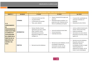 PROPUESTA CURRICULAR
72
SECUENCIACIÓN DE CONTENIDOS PARA CADA CICLO DE PRIMARIA
ÁMBITO. 5 BLOQUES 1º CICLO 2º CICLO 3er CICLO
5. EL
CONOCIMIENTO
DE
PROCEDIMIENTOS
HABITUALES PARA
LA CONSULTA Y
CATALOGACIÓN
DE LI BROS EN LA
PRÁCTICA DE LA
BIBLIOTECA DE
CENTRO Y DE
AULA.
LITERARIA
El tema de los libros que leen
Las partes del libro
La información de la portada
Título, autor, editorial.
Tejuelo, formación de los signos que
aparecen.
Búsqueda de libros por género. Los
grupos de la CDU. Colocación de los
libros en la biblioteca por tejuelos
El sistema CDU: posibilidades de
colocación orientadas a la
búsqueda.
Búsqueda por varios criterios
INFORMATIVA
Revistas infantiles, titulares
significativos para ellos. Análisis
¿Qué? ¿Cuándo? ¿cómo?
Hemeroteca por secciones.
Búsqueda de imágenes en revistas,
catálogos, etc.
Lectura de noticias de varios tipos
Formar hemeroteca.
Publicidad elementos
Lectura y análisis de todo tipo de
noticias. Lectura entre líneas
Análisis de publicidad
Hemeroteca con varios criterios.
Búsqueda por secciones, tiempo,
lugares, etc.
PRÁCTICA Normas de uso de la biblioteca
Normas de uso de la biblioteca. Uso de
enciclopedias. Búsqueda de
información concreta. Uso del
diccionario. Uso de los índices
Normas de uso de la biblioteca.
Búsqueda y selección de
información: Internet,
enciclopedias virtuales, en papel.
Todo ello aplicado a la
elaboración de trabajos. Uso de
índices. Uso de metalenguaje
 