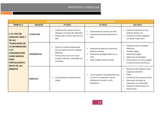 PROPUESTA CURRICULAR
73
SECUENCIACIÓN DE CONTENIDOS PARA CADA CICLO DE PRIMARIA
ÁMBITO. 6 BLOQUES 1º CICLO 2º CICLO 3er CICLO
6. EL USO DEL
LENGUAJE ORAL Y
DE LAS
TECNOLOGÍAS DE
LA INFORMACIÓN
Y LA
COMUNICACIÓN
COMO MEDIOS
PARA
FORTALECEDR EL
RESTO DE LOS
ÁMBITOS
LITERATURA
Confección de cuentos escritos y
dibujados con ayuda del ordenador.
Presentación de obras literarias con
DVD
Ilustraciones de cuentos con Paint
Presentación de obras literarias en
DVD.
Confección de libros de citas,
refranes, poesías, etc.
Creación de cuentos digitales,
con Word, Power Point
INFORMATIVA
Uso de los medios Audiovisuales
para las explicaciones de unidades
didácticas.
Animaciones Encarta, el cuerpo
humano, Internet, y elaboradas por
el profesor
Búsqueda de datos por Internet de
todas las materias.
Elaboración de páginas web con un
nivel.
Visita a páginas web de interés
Presentaciones de unidades
didácticas.
Periódico digital
Hemeroteca digital
Elaboración de biografías
Comunicación con otros colegios
a través de correo electrónico
PRÁCTICA
Uso de ayuda en las aplicaciones
usadas
Uso de ayudas en las aplicaciones que
se usan en el ordenador. Uso de
diccionarios virtuales. Uso de
buscadores
Resolución de problemas como
juegos de ordenador.
Chats
Uso del correo con otros centros
Generación de tablas de
contenido con el ordenador
Creación de documentos con
hipervínculos
 