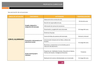 PROPUESTA CURRICULAR
84
Secuenciación de actuaciones:
LÍNEAS DE ACTUACIÓN CONTENIDOS ACTIVIDADES TEMPORALIZACIÓN
CON EL ALUMNADO
Acogida, adaptación e
integración del alumnado.
Elaboración de las normas de aula.
Al inicio de curso.
Elección de responsables de aula.
Información de normas de convivencia.
A lo largo del curso.Presentación y acogida del nuevo alumnado.
Dinámicas de grupo.
Prevención e intervención en el
absentismo escolar.
Control de faltas de asistencia del alumnado. Semanal y mensual.
Comunicación temprana de las faltas a Jefatura de
Estudios.
A lo largo del curso.
Reuniones y compromisos con las familias para la
reducción del absentismo.
Acción tutorial grupal e
individual.
Programas de: Habilidades Sociales, Educación en Valores,
Técnicas de Estudio e Inteligencia Emocional.
Trimestral.
Realización de tutorías individualizadas con el alumnado. A lo largo del curso.
 
