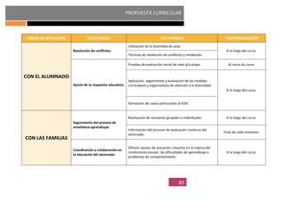 PROPUESTA CURRICULAR
85
LÍNEAS DE ACTUACIÓN CONTENIDOS ACTIVIDADES TEMPORALIZACIÓN
CON EL ALUMNADO
Resolución de conflictos.
Utilización de la Asamblea de aula.
A lo largo del curso.
Técnicas de resolución de conflictos y mediación.
Ajuste de la respuesta educativa.
Pruebas de evaluación inicial de nivel y/o etapa. Al inicio de curso.
Aplicación, seguimiento y evaluación de las medidas
curriculares y organizativas de atención a la diversidad.
A lo largo del curso.
Derivación de casos particulares al EOA.
CON LAS FAMILIAS
Seguimiento del proceso de
enseñanza-aprendizaje.
Realización de reuniones grupales e individuales. A lo largo del curso.
Información del proceso de evaluación continua del
alumnado.
Final de cada trimestre.
Coordinación y colaboración en
la educación del alumnado.
Ofrecer pautas de actuación conjunta en la mejora del
rendimiento escolar, las dificultades de aprendizaje o
problemas de comportamiento.
A lo largo del curso.
 