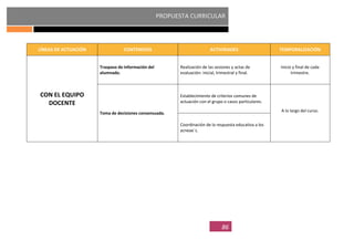PROPUESTA CURRICULAR
86
LÍNEAS DE ACTUACIÓN CONTENIDOS ACTIVIDADES TEMPORALIZACIÓN
CON EL EQUIPO
DOCENTE
Traspaso de información del
alumnado.
Realización de las sesiones y actas de
evaluación: inicial, trimestral y final.
Inicio y final de cada
trimestre.
Toma de decisiones consensuada.
Establecimiento de criterios comunes de
actuación con el grupo o casos particulares.
A lo largo del curso.
Coordinación de la respuesta educativa a los
acneae´s.
 