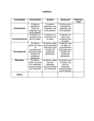 RUBRICA
CATEGORÍA EXCELENTE BUENO REGULAR PORCEN-
TAJE
Participación
El alumno
participa en
todas las
preguntas que
se le plantean.
El alumno
participa en las
preguntas que
se le plantean.
El niño casi no
participa las
preguntas que
se le plantean.
Comportamiento
El alumno se
comporta muy
bien en clase.
El alumno se
comporta bien
en clase.
El alumno se
casi no se
comporta bien
en clase.
Procedimiento
El alumno
utilizó muy bien
el
procedimiento
adecuado para
resolver los
problemas
planteados.
El alumno utilizo
el procedimiento
adecuado para
resolver los
problemas
planteados.
El alumno casi
no utilizo el
procedimiento
adecuado para
resolver los
problemas
planteados.
Materiales El alumno
utilizó muy bien
los materiales
proporcionados
por el docente
El alumno utilizo
bien los
materiales
proporcionados
por el docente
El alumno casi
no utilizo muy
bien los
materiales
proporcionados
por el docente
TOTAL
 