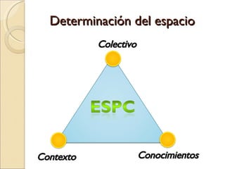 Determinación del espacio Contexto Colectivo Conocimientos 
