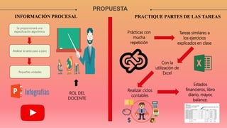 PROPUESTA
INFORMACIÓN PROCESAL PRACTIQUE PARTES DE LAS TAREAS
Se proporcionará una
especificación algorítmica
Realizar la tarea paso a paso
Pequeñas unidades
ROL DEL
DOCENTE
Prácticas con
mucha
repetición
Tareas similares a
los ejercicios
explicados en clase
Con la
utilización de
Excel
Realizar ciclos
contables
Estados
financieros, libro
diario, mayor,
balance.
 