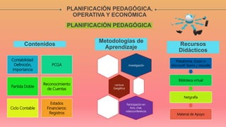 PLANIFICACIÓN PEDAGÓGICA,
OPERATIVA Y ECONÓMICA
PLANIFICACIÓN PEDAGÓGICA
Metodologías de
Aprendizaje
Contenidos
Contabilidad:
Definición,
importancia
PCGA
Partida Doble
Reconocimiento
de Cuentas
Ciclo Contable
Estados
Financieros:
Registros
Recursos
Didácticos
Investigación
Lectura
Exegética
Participación en
foro, chat,
videoconferencia
Plataforma: Zoom o
Microsoft Teams y Moodle
Biblioteca virtual
Netgrafía
Material de Apoyo
 