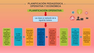 PLANIFICACIÓN PEDAGÓGICA,
OPERATIVA Y ECONÓMICA
PLANIFICACIÓN OPERATIVA
Las clases se realizarán de la
siguiente manera:
Las clases
se
realizarán a
través de
plataformas
virtuales
como
zoom y
Microsoft
Teams
La clase
durará
aproximada
mente hora
y media
Dependien
do el caso y
los temas,
las clases
serán
sincrónicas
y
asincrónica
s
En la teoría
se
realizarán
trabajos en
grupo
sobre el
tema
tratado y
deberán
exponer
En caso
práctico, se
realizarán
ejercicios
en clase y
las tareas
serán
ejercicios
similares
Habrá
tutorías
para
aquellos
estudiantes
que lo
requieran
Las
evaluacione
s serán
formativas
(Preguntas
cerradas)
casos de
ejercicios
contables
Las tareas y
evaluacione
s se
realizaran a
través de la
plataforma
Moodle
 