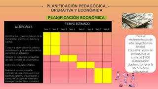 PLANIFICACIÓN PEDAGÓGICA,
OPERATIVA Y ECONÓMICA
PLANIFICACIÓN ECONÓMICA
ACTIVIDADES
TIEMPO ESTIMADO
Sem. 1 Sem. 2 Sem. 3 Sem. 4 Sem. 5 Sem. 6 Sem. 7 Sem. 8
Identificar los conceptos básicos de la
contabilidad (patrimonio, balance y
capital).
Conocer y saber utilizar los criterios
de ordenación y de valoración de los
elementos en el balance.
Adquirir los conceptos y esquemas
del ciclo contable de una empresa.
Definir los principios contables.
Realizar el proceso contable
completo de una empresa en Excel
(apertura, gestión, regularización y
cierre), en los soportes materiales
correspondientes (libros contables).
Para la
implementación de
este proyecto en la
Unidad
EducativaTiputini se
presupuesta un
costo de $1000
(Capacitación
docente, comprar la
licencia de la
plataforma)
 