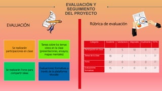 EVALUACIÓN Rúbrica de evaluación
EVALUACIÓN Y
SEGUIMIENTO
DEL PROYECTO
Se realizarán
participaciones en clase
Tareas sobre los temas
vistos en la clase
(presentaciones, ensayos,
mapas mentales)
Se realizarán Foros para
compartir ideas
Evaluaciones formativas a
través de la plataforma
Moodle
Categoría Excelente Satisfactorio Mejorable Insuficiente TOTAL
Participación en clase 7 5 10 0 22
Tareas de la clase 18 2 1 1 22
Foros 22 0 0 0 22
Evaluaciones
formativas
15 7 0 0 22
 