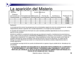 La aparición del Misterio
Alejandra Labarca / Carlos Caro 19
Creacion
permanente de
cconocimiento
Competencias
y experiencia
Motivación y
Compromiso
Formas de
Comunicación
Confianza y
Reconocimiento
Predicción de
éxito
1 1 0 0 1 1,000
1 1 1 1 1 0,969
1 1 1 1 0 0,792
1 0 0 0 0 0,333
Explicación:
La encuesta permite conocer las percepciones de los entrevistados respecto de cómo las combinaciones de variables
independientes afectan la aparición de la variable dependiente o el concepto que ésta representa.
El resultado del levantamiento de información da cuatro resultados probables dependiendo de cómo se combine la
aparición de las variables.
SEGÚN EL EJEMPLO La predicción de éxito para que se produzca la creación y transferencia de conocimiento es
mayor (1.000) cuando se producen la APARICION COMBINADA DE la “confianza y reconocimiento” y cuando existen
“competencias y experiencia” en la organización. Esta probabilidad es incluso mayor que cuando se dan todas las
variables relevantes de manera simultánea. Esto permite priorizar el foco de la intervención. El modelo permite
distinguir las sutiles diferencias que existen en la importancia de las distintas variables independientes sobre la
variable dependiente.
La probabilidad mas baja de éxito es cuando simultáneamente no aparece ninguna variable de las relevadas por los
encuestados.
LA SOLUCION AL MISTERIO QUE BUSCAMOS ES EL NECESARIO FORTALECIMIENTO DE LA CONFIANZA Y
EL RECONOCIMIENTO Y LAS COMPETENCIAS Y EXPERIENCIA SIMULTANEAMENTE Y ANTES QUE EL
RESTO DE LAS VARIABLES. EL DETALLE DE ESTA INTERVENCION TAMBIEN PUEDE SER RESUELTO A
TRAVES DE ESTE MISMO METODO Y MODELO.
Variable
dependiente Variables Independientes
 