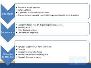 •   Reunión acuerdo directivos.
               •   Carta aceptación
               •   Diagnóstico prioridades institucionales
Planeación     •   Reunión con orientadores, coordinadores y docentes criterios de selección.



               •   Entrega invitación reunión de padres preseleccionados.
               •   Reunión padres
               •   Firma de compromisos.
Convocatoria   •   Conformación de grupos




               •   4 grupos, 16 semanas, 8 horas semanales.
               •   Clausura
               •   Entrega informes individuales
 Ejecución     •   Reunión retroalimentación Programa.
pedagógica     •   Entrega informe de impacto.
 