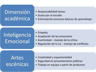 Dimensión      • Responsabilidad tareas
               • Gusto por el estudio
académica      • Estimulación procesos básicos de aprendizaje



               •   Empatía
Inteligencia   •   Aceptación de las emociones

 Emocional     •
               •
                   Asertividad – manejo de la crítica
                   Regulación de la ira – manejo de conflictos




   Artes       • Creatividad y espontaneidad
               • Seguridad en presentaciones públicas
 escénicas     • Trabajo en equipo a partir de productos
 