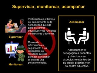 Supervisar
Verificación en el terreno
del cumplimiento de la
normatividad que rige
para los centros
educativos y las funciones
de directores y docentes.
Monitorear
Recojo de
información en
seguimiento a los
indicadores de
resultado que nos
permiten comprobar
el éxito de una
política o medida.
Asesoramiento
pedagógico a docentes
y directores en
aspectos relevantes de
su propia práctica y en
su centro educativo
Acompañar
Supervisar, monitorear, acompañar
 
