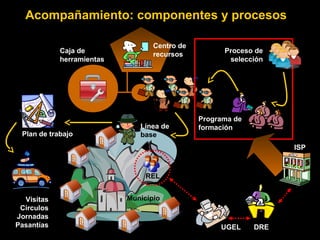 Caja de
herramientas
Acompañamiento: componentes y procesos
Programa de
formación
Proceso de
selección
Municipio
Línea de
basePlan de trabajo
Centro de
recursos
Visitas
Círculos
Jornadas
Pasantías UGEL DRE
ISP
REL
 
