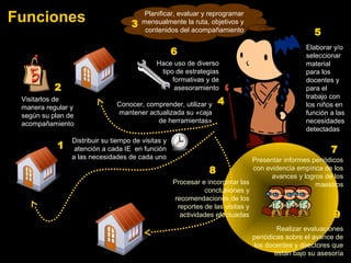 Distribuir su tiempo de visitas y
atención a cada IE en función
a las necesidades de cada uno
1
Visitarlos de
manera regular y
según su plan de
acompañamiento
2
Planificar, evaluar y reprogramar
mensualmente la ruta, objetivos y
contenidos del acompañamiento
3
Elaborar y/o
seleccionar
material
para los
docentes y
para el
trabajo con
los niños en
función a las
necesidades
detectadas
5
Conocer, comprender, utilizar y
mantener actualizada su «caja
de herramientas»
4
Hace uso de diverso
tipo de estrategias
formativas y de
asesoramiento
6
Procesar e incorporar las
conclusiones y
recomendaciones de los
reportes de las visitas y
actividades efectuadas
8
Presentar informes periódicos
con evidencia empírica de los
avances y logros de los
maestros
7
Realizar evaluaciones
periódicas sobre el avance de
los docentes y directores que
están bajo su asesoría
9
Funciones
 