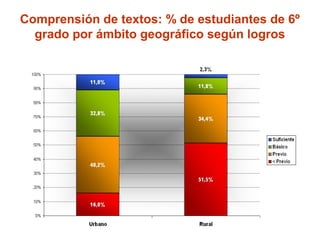 Comprensión de textos: % de estudiantes de 6º
grado por ámbito geográfico según logros
 