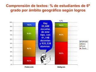 Hay
20,688
escuelas
de este
tipo, con
41,148
docentes
y 935,538
alumnos
Comprensión de textos: % de estudiantes de 6º
grado por ámbito geográfico según logros
 